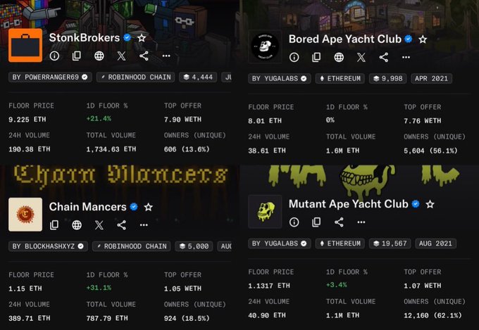 A screenshot displaying NFT collection statistics for four digital assets—StonkBrokers (9.225 ETH floor, 1,734.63 ETH total volume), Bored Ape Yacht Club (8.01 ETH floor, 1.6M ETH total volume), Chain Mancers (1.15 ETH floor, 787.79 ETH total volume), and Mutant Ape Yacht Club (1.1317 ETH floor, 1.1M ETH total volume)—with StonkBrokers and Chain Mancers on the Robinhood Chain and BAYC and MAYC on Ethereum, illustrating the post's comparison of NFT trading volume between the two blockchains.