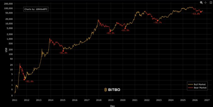 A logarithmic Bitcoin price chart from BitBO displays the cryptocurrency's history from 2011 to 2027, color-coded to distinguish bull markets (yellow) from bear markets (red), with percentage drawdowns marked at each major decline: -91.4%, -56.1%, -83.3%, -54.9%, -77.6%, and -55.9%. The post's quip about "one of these bears is not like the others" highlights how the most recent bear market drawdown has been notably shallower than the historical pattern of catastrophic 80%+ crashes.