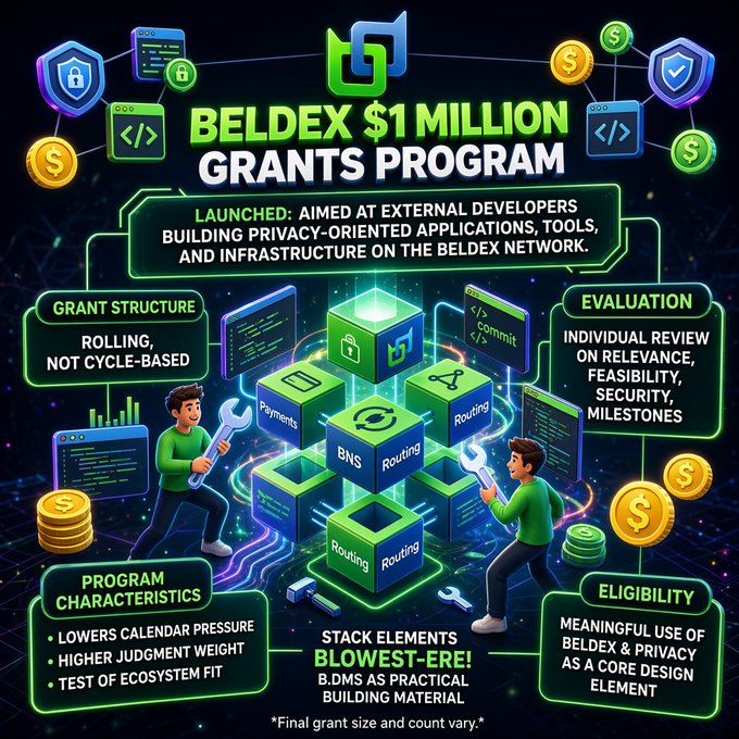 A promotional infographic for the "BELDEX $1 MILLION GRANTS PROGRAM" aimed at external developers building privacy-oriented applications, featuring cartoon characters, coins, and shields.
