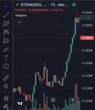 A TradingView-style candlestick chart for the STONK/SOL pair on a 15-minute timeframe, showing a sharp upward price move to $0.2961 from the $0.2800 level, which visually supports the post's claim of strong momentum pushing $STONK's market cap back above $200M. The steep green candles on the right side of the chart illustrate the bullish price action referenced in the caption.