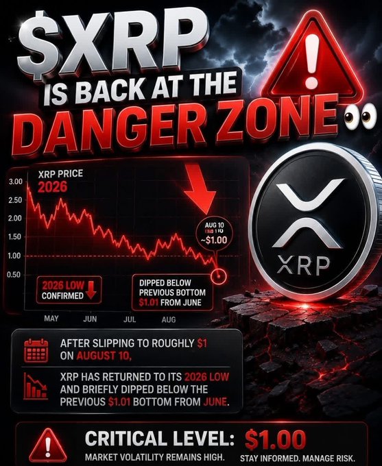 An infographic titled '$XRP IS BACK AT THE DANGER ZONE' showing a declining price chart for XRP, noting that the price has slipped to roughly $1 on August 10 and reached its 2026 low.