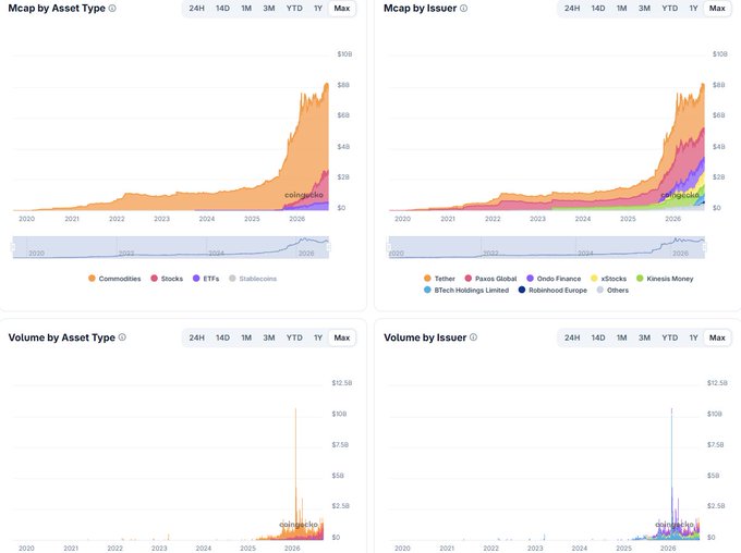 Four financial charts from Coingecko showing Mcap and Volume trends by Asset Type and Issuer from 2020-2026, tracking Commodities, Stocks, ETFs, Stablecoins, and various issuers like Tether, Paxos Global, and Ondo Finance.