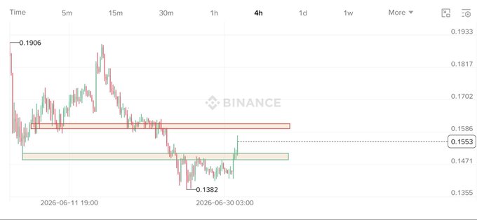 A Binance candlestick chart with a 4-hour timeframe showing price movement between 0.1382 and 0.1906, with horizontal support/resistance zones highlighted.