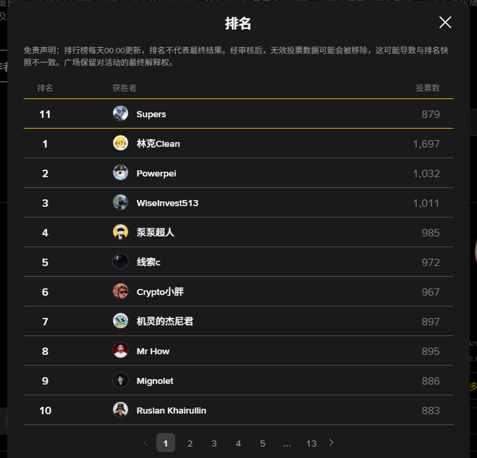 A dark-themed leaderboard titled “排名” shows the creator “Supers” highlighted at No. 11 with 879 votes, behind 林克Clean (1,697) and Powerpei (1,032). It supports the post’s claim that the Binance “Global Blockchain Top 100 Creators Award” is highly competitive, with 13 ranking pages.