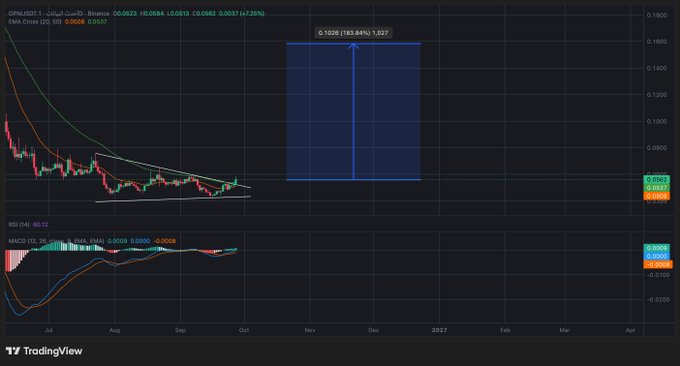 A TradingView chart for OPM/USD shows a candlestick pattern, an EMA Cross indicator, and a highlighted price range projecting roughly 184% potential gain.