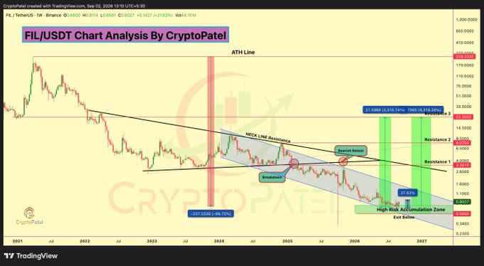 A TradingView chart titled 'FIL/USDT Chart Analysis By CryptoPatel' from September 2, 2026, showing the FIL/TetherUS price on Binance at 0.6600, with various technical analysis annotations including an ATH Line, Neck Line Resistance, and price projections.