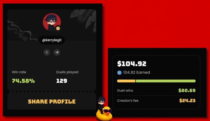 A gaming profile card for user @kerrylegit displays a 74.58% win rate across 129 Duels played, with earnings totaling $104.92 (including $80.69 from duel wins and $24.23 in creator's fee), matching the poster's reported progress on Duel Duck.
