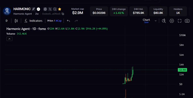 A chart of $HARMONIC (Harmonic Agent) shows a dramatic price spike from a market cap of $916.2K to $2.9M (+44.89% on the day), with volume surging to 312.46K—visually supporting the poster's bullish call for a "parabolic" move after accumulating since 300K.