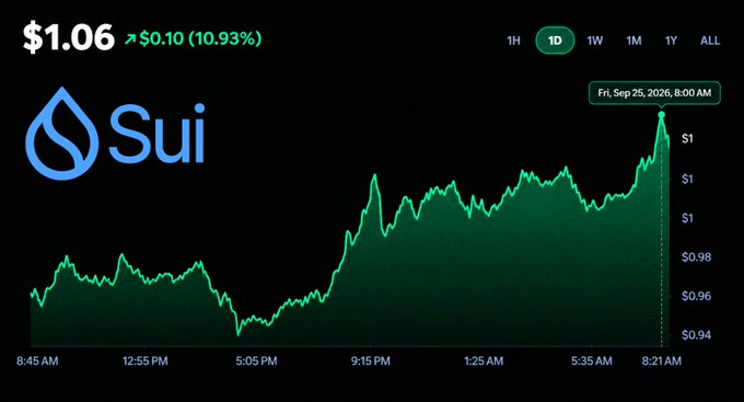 A cryptocurrency chart showing 'Sui' token at $1.06, up $0.10 (10.93%) with a 1D timeframe displayed.