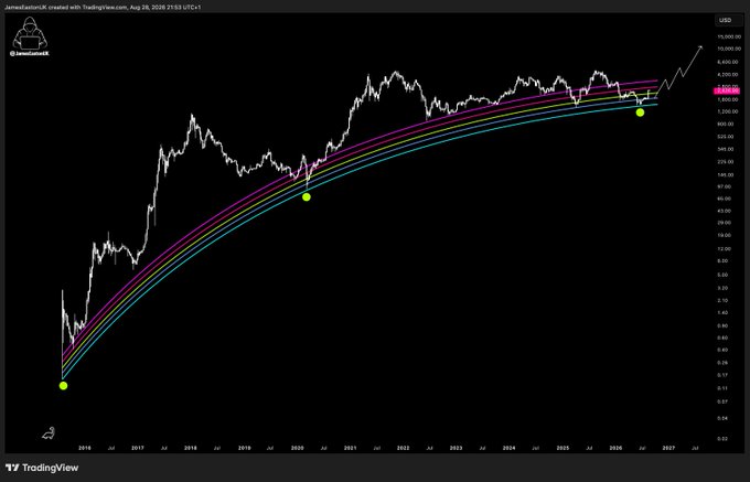A logarithmic TradingView chart of Ethereum (ETH/USD) from JamesVanGeest, dated August 26, 2026, displays a long-term uptrend with multi-colored curved support lines and yellow dots marking key troughs near 2018, 2020, and 2025, currently sitting around $4,650. The chart visually reinforces the post's claim of "the easiest trade in crypto" by illustrating ETH's sustained multi-year bullish trajectory along its cyclical bottom support.