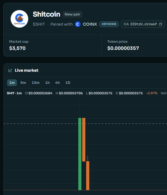 A cryptocurrency trading interface displaying 'Shitcoin' ($SHIT) paired with COINX on XSTOCKS, showing a market cap of $3,570 and a price of $0.00000357.