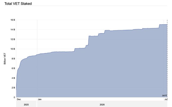 A line chart titled 'Total VET Staked' showing the growth of VeChain (VET) staked from December 2025 to July 6, increasing from around 6 billion to over 15 billion VET.