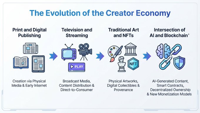 An infographic titled 'The Evolution of the Creator Economy' illustrating four stages: Print and Digital Publishing, Television and Streaming, Traditional Art and NFTs, and Intersection of AI and Blockchain.