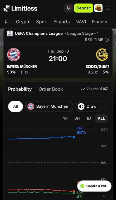 A Limitless prediction market interface showing a UEFA Champions League match between Bayern München (90%, 1.1x) and Bodo/Glimt (19.23x, 5%) on Thursday, Sep 10 at 21:00, with probability charts indicating Bayern at 88% and Bodo at 4%.