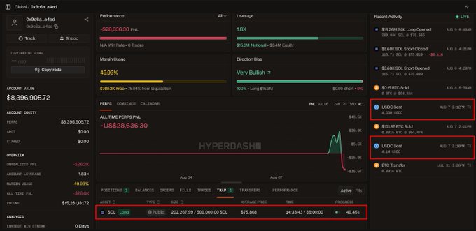 Hyperdash analytics dashboard for wallet 0x9c6a...a4ed showing performance of -$28,636.30 PNL and account value of $8,396,905.72, highlighting a 10x long position of 500,000 SOL worth $10M at 40.4% completion, with leveraged positions in BTC and SOL visible on the right.