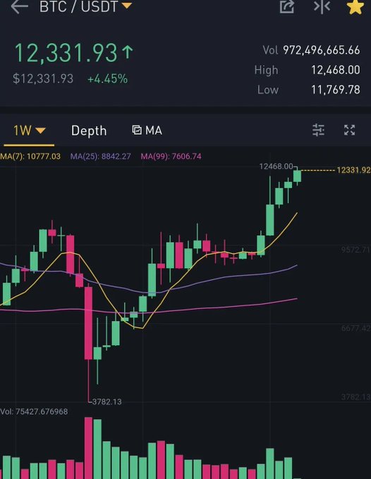A crypto trading app screenshot showing Bitcoin (BTC/USDT) at $12,331.93, up 4.45%, with weekly chart data displaying a high of $12,468.00 and low of $11,769.78. The chart shows Bitcoin's price action from around $3,782 up to its current level, fitting perfectly with the post's nostalgic mention of Bitcoin trading at $12,000 exactly 6 years ago.