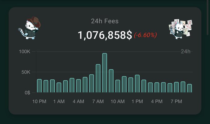 A dashboard displaying Hyperliquid's 24-hour fees of $1,076,858, showing a 6.60% decrease, with a bar chart illustrating fee spikes peaking around 7 AM and consistent activity throughout the day, supporting the claim that the platform generated over $1M in fees in the last 24 hours.