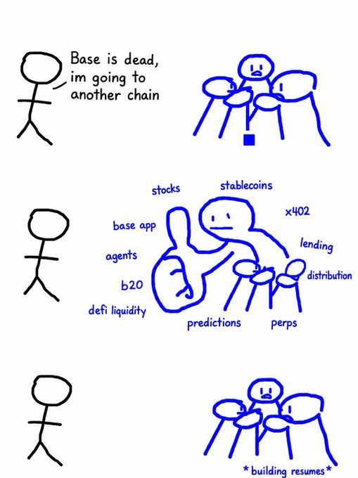 The image is a three-panel comic showing a stick figure declaring "Base is dead, im going to another chain" while a blue team reacts, then transitions to the stick figure giving a thumbs-up surrounded by Base ecosystem projects (stocks, stablecoins, x402, lending, distribution, perps, predictions, defi liquidity, b20, agents, base app), and ends with the blue team resuming work alongside the caption "*building resumes*." The comic playfully illustrates the "we keep building" message by showing that despite claims of Base being dead, development across its ecosystem (stablecoins, agents, x402, perps, etc.) continues stronger than ever.