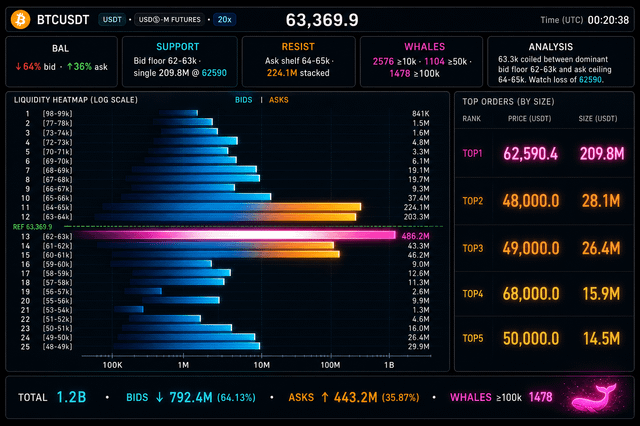 A BTCUSDT futures trading dashboard showing price 63,369.9, with a liquidity heatmap displaying bids and asks stacked around 62-63k, top orders including 62,590.4 (209.8M), and a total of 1.2B.