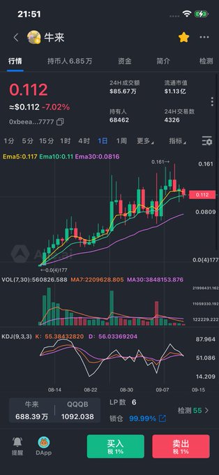 A cryptocurrency trading app screenshot shows the token "牛来" (Oxbeea...7777) trading at $0.112, down 7.02%, with a 24-hour trading volume of $85.67万 and market cap of $1.13亿. The candlestick chart displays price action with EMA indicators (5/10/30) and KDJ, while the post humorously notes that "牛来" lost to "龙虾" on contract trading despite being listed on spot.