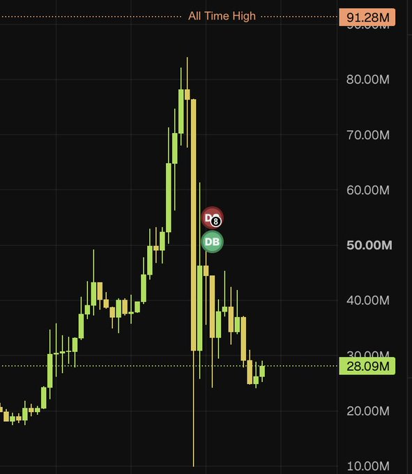 A cryptocurrency candlestick chart showing a dramatic price spike to an all-time high of 91.28M followed by a sharp decline, with current price at 28.09M and 'DB' markers visible near the 50M level.