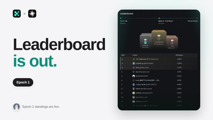 An announcement graphic reading 'Leaderboard is out.' for 'Epoch 1', showing a screenshot of a leaderboard ranking users by Mindshare % for Epoch 2.