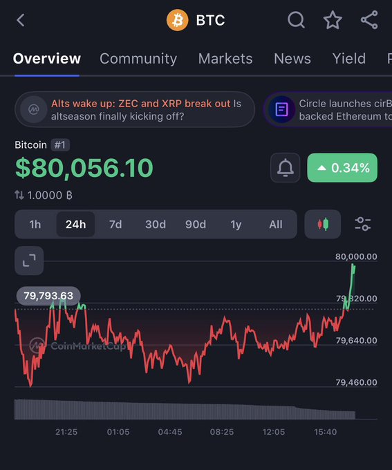 A CoinMarketCap screenshot showing the Bitcoin (BTC) price at $80,056.10, up 0.34%, with a 24-hour price chart and news headlines including 'Alts wake up: ZEC and XRP break out'.