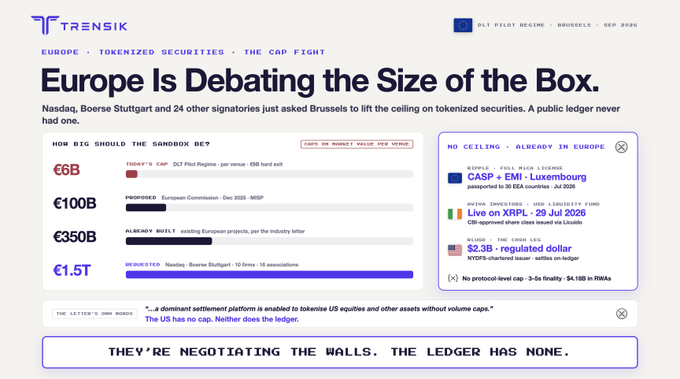 The image is a Trentik graphic titled "Europe Is Debating the Size of the Box," breaking down the proposed tokenization ceilings in Brussels' DLT Pilot Regime: today's €6B cap, the European Commission's proposed €100B, the industry's €350B ask, and Nasdaq/Boerse Stuttgart's requested €1.5T—contrasted with facts like CASP+EMI licensing in Luxembourg, a $2.3B RWA tokenized by $XRP Ledger, and the note that "the XRPL has no cap." The visual reinforces the accompanying post's point that while Europe negotiates sandbox walls, the XRP Ledger operates without a ceiling.