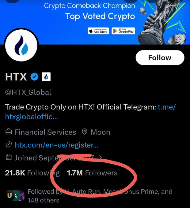 A Twitter/X profile page for HTX (@HTX_Global), a crypto exchange advertising itself as the 'Crypto Comeback Champion' and 'Top Voted Crypto,' with 1.7M followers circled in red.