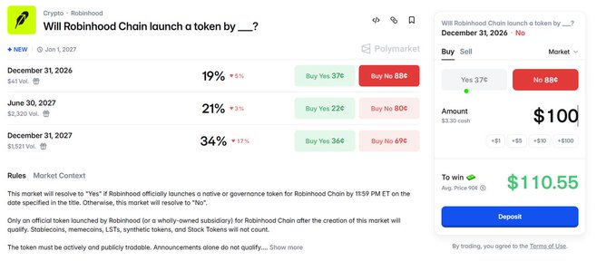 A Polymarket prediction market titled "Will Robinhood Chain launch a token by __?" displays odds ranging from 19-34% for "Yes" across various 2026-2027 deadlines, with a current trade panel showing 37¢ to buy "Yes" for a potential $110.55 payout on a $100 bet, reflecting uncertainty following Robinhood's July 2025 launch of its layer 2 network that has processed over 100 million meme token transactions.