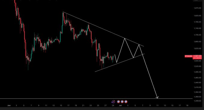 A candlestick chart of ETH/USD (1,634.60) shows price action forming a descending triangle consolidation pattern between approximately 1,700 and 1,535, with a projected downward breakout arrow extending toward 1,360. This visualizes the trader's thesis of a choppy mid-range market awaiting a bearish resolution from the triangle pattern.
