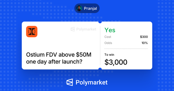 A screenshot of a Polymarket betting position shows user "Pranjal" placing a $300 bet at 10% odds on "Yes" for "Ostium FDV above $50M one day after launch," with a potential payout of $3,000. The image directly illustrates the post's expression of personal conviction in Ostium recovering to a $50M fully diluted valuation following its recent hack.