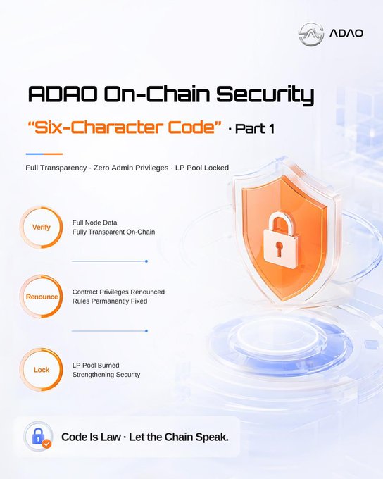 ADAO On-Chain Security "Six-Character Code" Part 1 graphic highlighting three pillars—Verify (Full Node Data), Renounce (Contract Privileges Renounced), and Lock (LP Pool Burned)—alongside the tagline "Code Is Law · Let the Chain Speak," reinforcing the post's message that true trust comes from verifiable on-chain mechanics rather than belief.