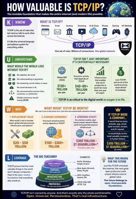 An infographic titled "How Valuable is TCP/IP?" detailing the protocol's economic impact, citing figures like "$20-$50 TRILLION" in replacement value and noting that TCP/IP is "critical to the digital world as oxygen is life." It complements the post by illustrating how foundational infrastructure protocols underpin the layered technology stack—from applications and services down to the base protocols—mirroring how financial layers build upon one another.