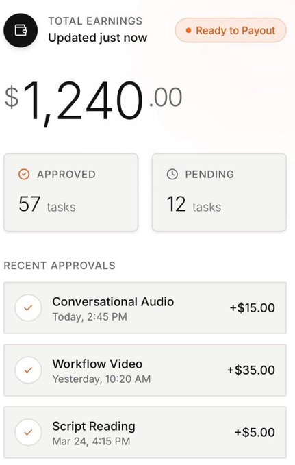 The image shows an earnings dashboard displaying $1,240.00 in total earnings marked "Ready to Payout," with 57 approved tasks and 12 pending, alongside recent approvals including a Conversational Audio (+$15.00), Workflow Video (+$35.00), and Script Reading (+$5.00)—supporting the post's claim of a voice monetization opportunity where audio tasks like the $15 conversational audio approval contribute to the user's growing payout balance.