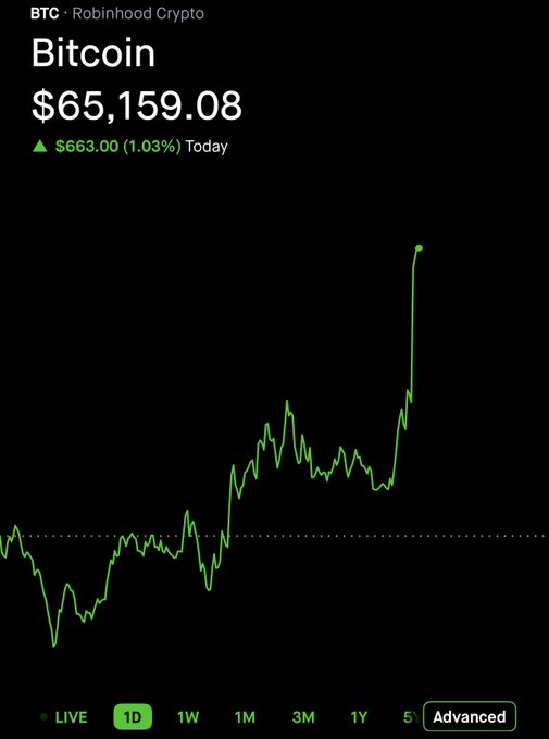 Bitcoin (BTC) price chart from Robinhood Crypto shows BTC trading at $65,159.08, up $663.00 (1.03%) today, with a sharp upward spike on the 1D timeframe. The image supports the post's point by highlighting Bitcoin's recent bullish momentum, suggesting $IREN would benefit from mirroring BTC's strong upward trajectory.