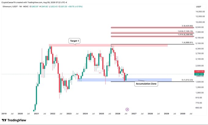 A monthly Ethereum/USD (USDT) chart showing price retesting the ~$1,500 accumulation zone after declining from highs above ~$4,500, with Fibonacci extensions projecting upside targets of $6,399 (1.414), $7,105 (1.618), and $8,425. The chart illustrates the post's thesis that retesting this key accumulation base could precede an expansion toward these higher fib-based targets.