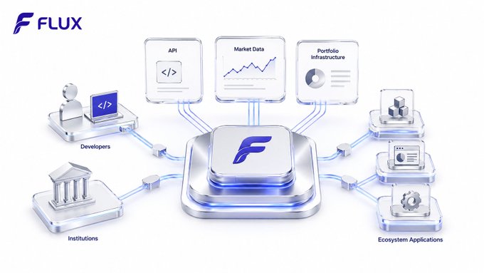 The image showcases the FLUX platform's ecosystem architecture, featuring the FLUX logo at the center connecting three core pillars—API, Market Data, and Portfolio Infrastructure—to user groups including Developers, Institutions, and Ecosystem Applications. This visual reinforces the post's message that exchange growth extends beyond trading screens, with developer tools, real-time data, and portfolio infrastructure forming the foundation that transforms a trading platform into a broader ecosystem others can build on.