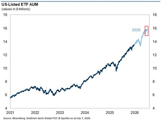 The chart shows US-Listed ETF AUM (values in $ trillions) from 2021 to 2026, illustrating a steady upward trend from approximately $5.5 trillion in 2021 to a record $15.6 trillion by July 2026, reflecting the surge in institutional capital flowing into ETFs—including the crypto and Bitcoin ETFs referenced in the post.
