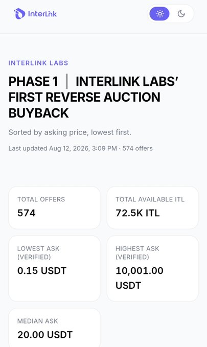 A screenshot of InterLink Labs' Phase 1 Reverse Auction Buyback dashboard showing 574 offers with 72.5K ITL available, a lowest verified ask of 0.15 USDT, a highest verified ask of 10,001.00 USDT, and a median ask of 20.00 USDT, last updated August 12, 2026.