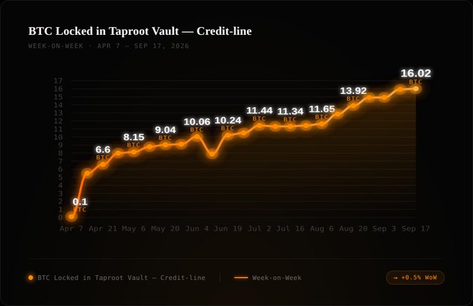 A line chart titled "BTC Locked in Taproot Vault — Credit-line" tracks week-on-week growth from 0.1 BTC on April 7 to 16.02 BTC by September 17, 2026, with a +0.5% WoW indicator—aligning with the snapshot noting Taproot Vault's 16.02 BTC locked (+0.08 BTC, +0.5%) over the same period.