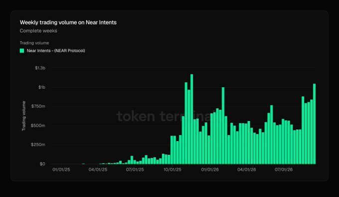 A bar chart titled 'Weekly trading volume on Near Intents' showing trading volume for 'Near Intents - (NEAR Protocol)' growing from minimal levels in early 2025 to peaks above $1b by late 2025/2026, with 'token terminus' watermarked across the image.