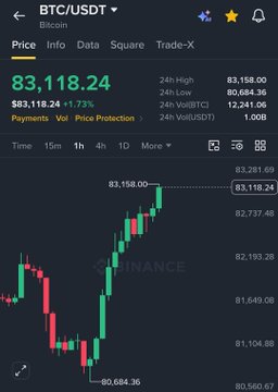 A Binance trading chart shows BTC/USDT priced at $83,118.24, up 1.73% over 24 hours with a high of $83,158.00, directly supporting the post's claim that Bitcoin reclaimed the $83,000 level amid heavy short liquidations.