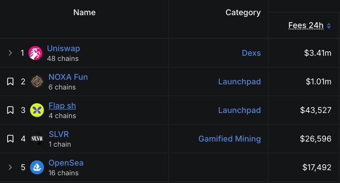 A dark-themed data table ranks crypto applications by Fees 24h, with Uniswap at #1 ($3.41m), NOXA Fun at #2 ($1.01m), Flap.sh at #3 ($43,527), SLVR at #4, and OpenSea at #5.