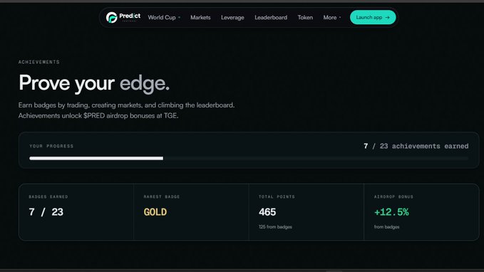 The image shows a Predict foundation achievements page on a dark-themed dashboard, displaying "7 / 23 achievements earned," a "GOLD" rarest badge, 465 total points, and a +12.5% airdrop bonus from badges. It visually reinforces the post's message about Predict's active trading ecosystem by highlighting the gamified rewards and airdrop incentives that users can earn on the platform.