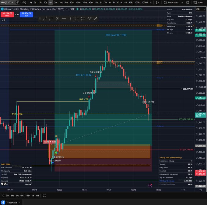 A TradingView chart of Micro E-mini Nasdaq 100 Index Futures (MNQ2026) showing price action around 31,254 with various trade setups, gaps, and Fibonacci levels annotated.