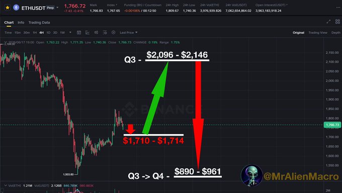 The image shows a chart of cryptocurrency prices over time with two lines representing the price of Bitcoin and Ethereum. The Bitcoin line is at $1,848 while the Ethereum line is at $1,770. The Bitcoin price has been pulled back slightly from its peak value of $2,000 to $1,848, and it is expected that the Ethereum price will follow suit, pulling back from $1,848 to $1,710. This suggests a possible trend in the cryptocurrency market where Bitcoin's price is expected to rise again soon after this pullback.