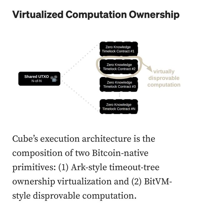 The image shows a diagram of a virtualized computing system, which includes a cube's execution architecture as the composition of two Bitcoin-native memories (ARK-style timeouts) and two BitVM ownership virtualization and (BITVM-disprovably-computation). The post is titled "Virtualized Computing Ownership" and it explains how this system works.
