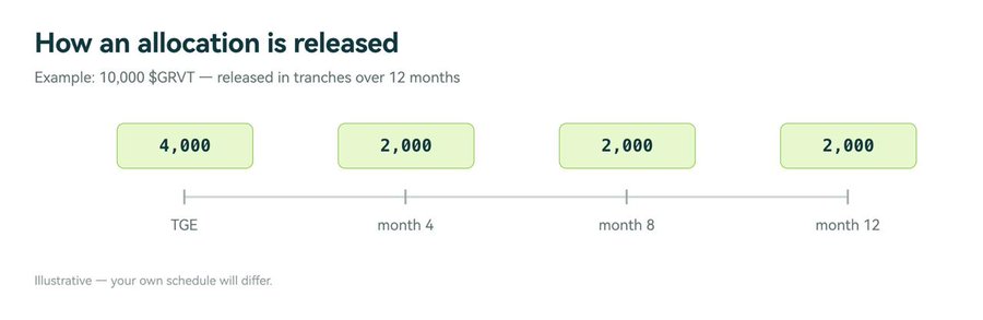 A timeline diagram titled 'How an allocation is released' showing an example of 10,000 $GRVT released in tranches: 4,000 at TGE, then 2,000 each at month 4, month 8, and month 12, with a note 'Illustrative — your own schedule will differ.'