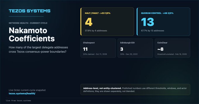 A Tezos Systems dashboard titled 'Nakamoto Coefficients' shows current network health metrics, including a Halt/Fault threshold of 4 addresses (37.6%) and Quorum Control of 13 addresses (67.7%).